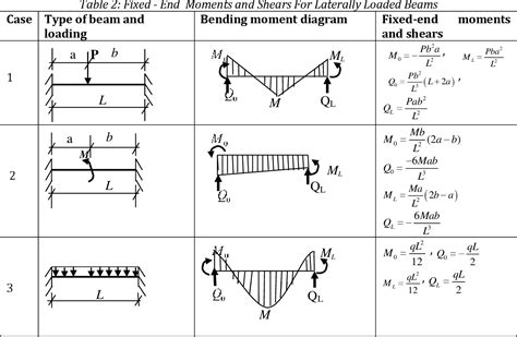 Beam Stiffness Matrix