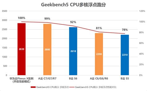 双十一聚焦企业上云用云需求，华为云flexus X实例成本更低、效率更高轶天下事infoq写作社区