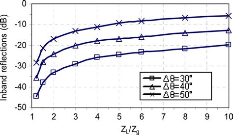 Maximum Level Of The Reflection Coefficient Between Minima In Fig 11