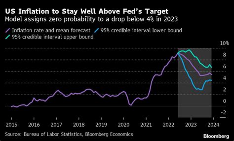 Us Inflation To Stay Well Above Feds Target Chart Bloomberg