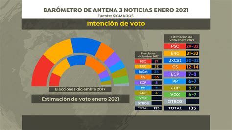 Encuesta Elecciones Cataluña 2021 El Psc Ganaría Las Elecciones Y