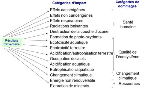 Figure A Cat Gories De Dommage Et D Impacts Selon La M Thode Impact