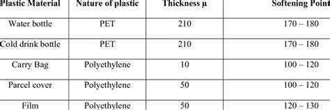 Physical Properties Of Waste Plastic | Download Scientific Diagram 