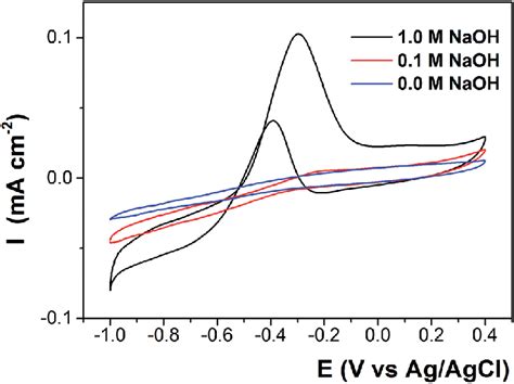 Cyclic Voltammograms Cvs Of Gc Electrode In N 2 Saturated Solution