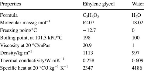 Properties of ethylene glycol and water [45] | Download Scientific Diagram