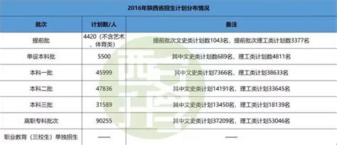 陝西省2016 2018高考大數據解析！2018錄取率下降1 29 每日頭條