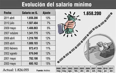 Derechos Laborales DL Salario mínimo en Paraguay