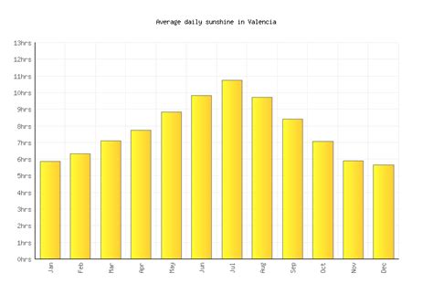 Valencia Weather averages & monthly Temperatures | Spain | Weather-2-Visit