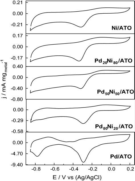 Cyclic Voltammetry Curves Of The Pdni On Ato Electrodes In Different Download Scientific