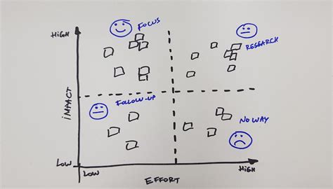 Impact And Effort Prioritization Matrix