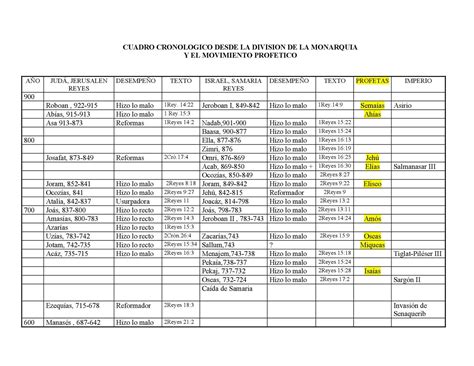Cronologia De Los Profetas De Israel Y Juda Sowin