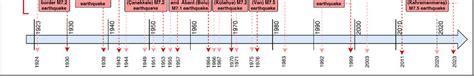 Timeline of earthquakes (>M6) since the founding of Türkiye. | Download ...