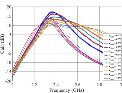 Figure From Design Of Continuously Tunable Low Noise Amplifier For