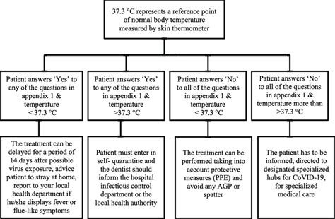 Modified Patient Triage Process Which Is Based On Body Temperature And