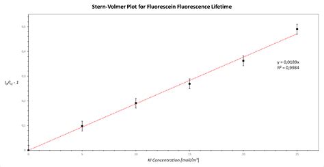 Fluorescence Quenching And Stern Volmer Equation Physicsopenlab