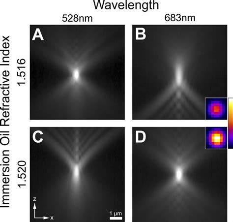 Spherical Aberration Cannot Be Simultaneously Corrected Across All