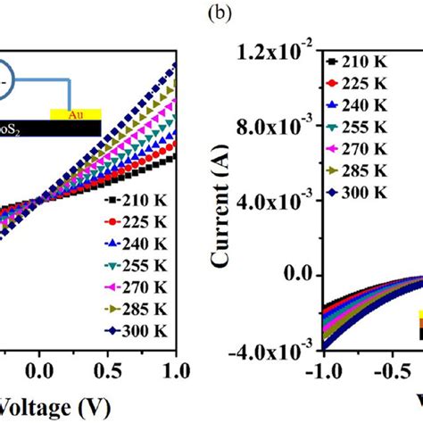 A Temperature Dependent Iv Curves Of Aumos2au Junctions Between