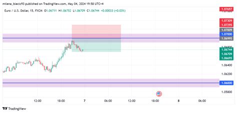 FX EURUSD Chart Image By Milena Blecic93 TradingView