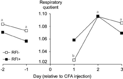 Effects Of Complete Freund S Adjuvant CFA Injection On The