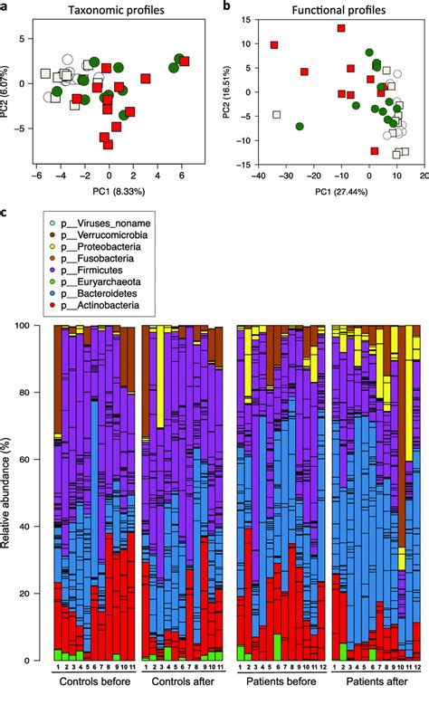 Microbial Beta Diversity Analysis Principal Component Analysis Pca Download Scientific