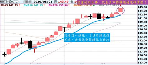 台股日出走勢不變，進攻走勢不變！陸股多方休息，支撐不破就是震盪偏多！ Noahsarkofstock Histock嗨投資理財社群