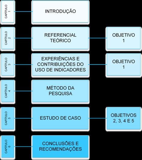 Fluxograma da Estrutura da Dissertação Download Scientific Diagram