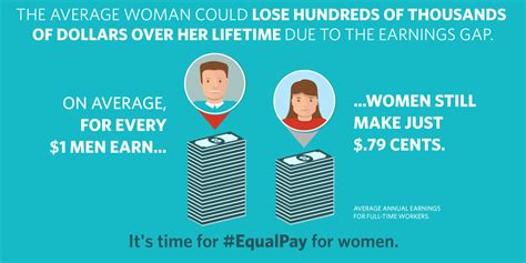 This Is Why Today Is Equal Pay Day Whitehouse Gov