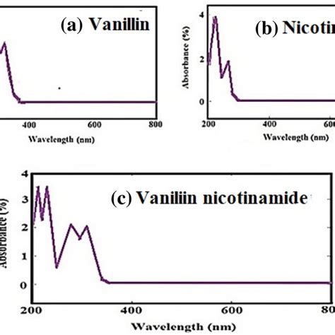 Ftir Spectra Of A Vanillin B Nicotinamide And C Vn Single Crystal