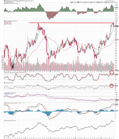 TLT LONG - ValueTrend