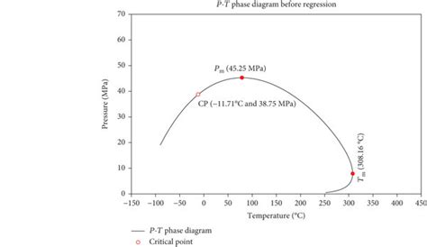 The Original P‐t Phase Diagram Before Regression And The Final P‐t