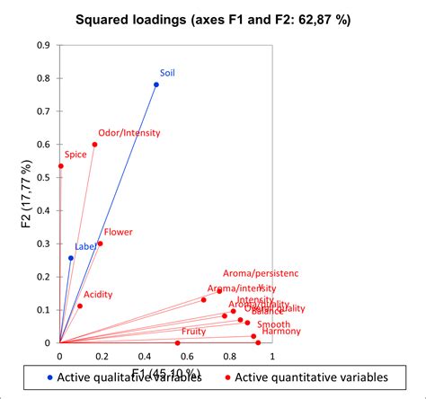 Factorial Analysis Of Mixed Data Pcamix Statistical Software For Excel