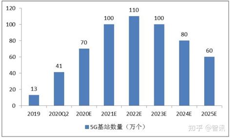 我国华南地区新基建之5g基站建设情况 知乎