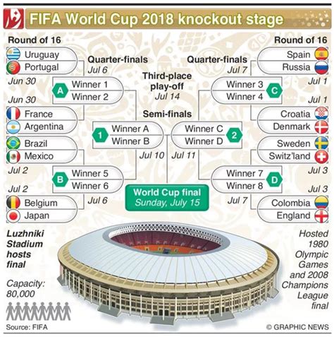 Infographic World Cup Knockout Stage