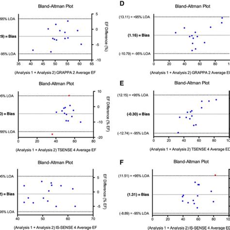 A Blandaltman Plot Comparing Grappa Intraobserver Analyses Of Rv Ef