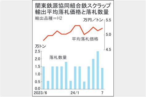 関東鉄スクラップ輸出入札 7契価格5万2168円に上昇 円安要因、ドル換算は下落 鉄鋼・非鉄金属業界の専門紙「日刊産業新聞」