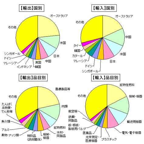 Lct ニュージーランドの経済指標4 経常収支・貿易収支