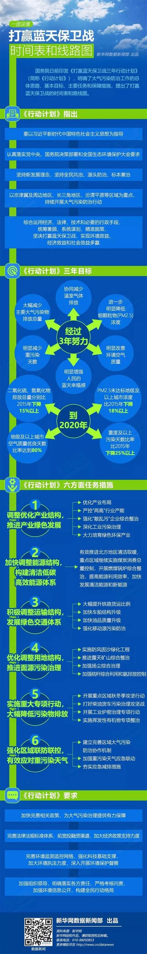 一圖讀懂：打贏藍天保衛戰時間表和線路圖 每日頭條