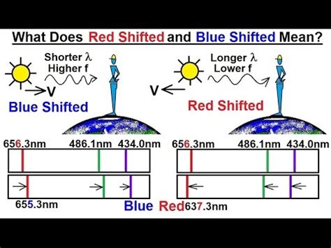 Astronomy Ch Light E M Radiation Of Red Shift And Blue