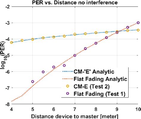 Figure From Simulative Performance Analysis Of Io Link Wireless