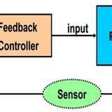 closed-loop control system | Download Scientific Diagram