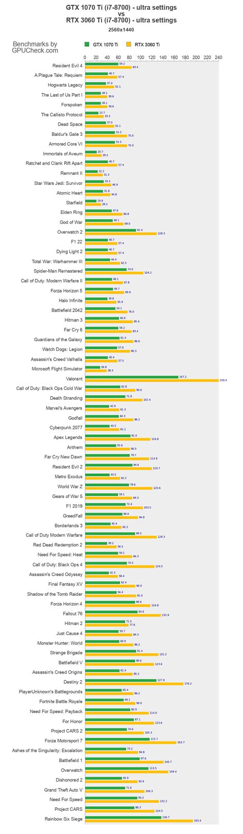 Gtx 1070 Ti Vs Rtx 3060 Ti 게임 성능 벤치 마크 I7 8700 Vs I7 8700 Gpucheck