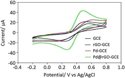 Cyclic Voltammograms Of Bare Gce Rgo Gce Pdnps Gce And Pd Rgo Gce