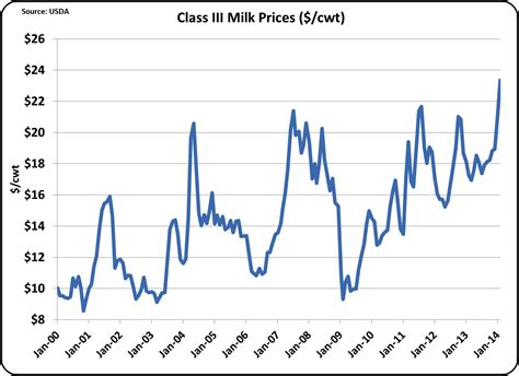 MilkPrice: March 2014