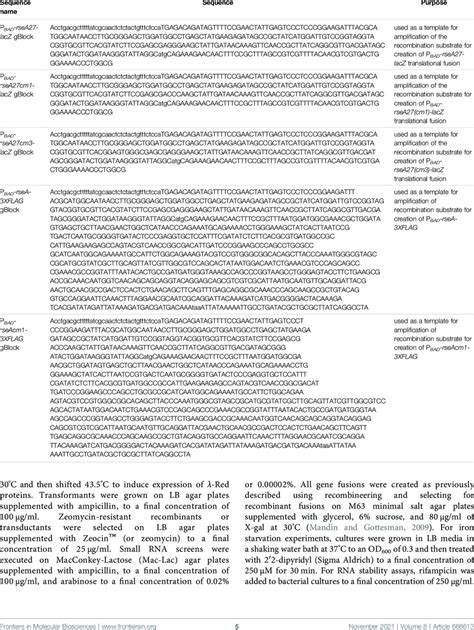 List of synthetic DNA used in genetic engineering. | Download ...