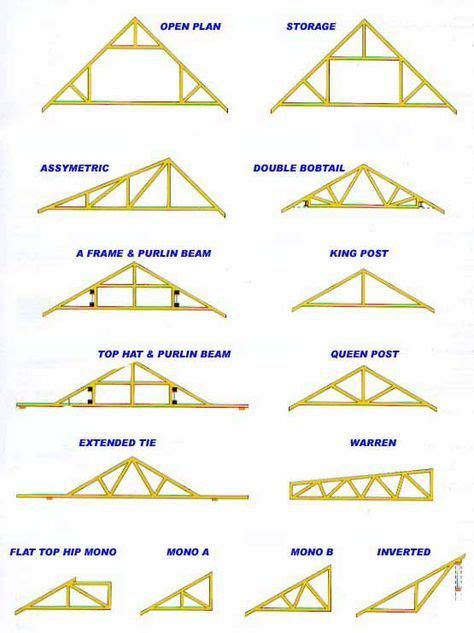 Roof Trusses: Different Types and How to Repair Them | Tipos de