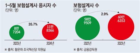 또 등장한 국민연금·건강보험 개정안보험 설계사 구조조정 이어질라 이투데이