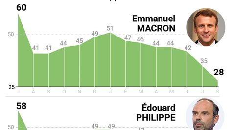 La cote de popularité de Macron continue de reculer ladepeche fr