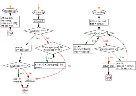 C Program Reads An Expression And Evaluates W Resource