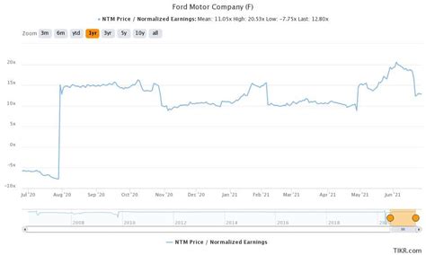 Ford Stock Price Forecast June 2021 - Good Time to Buy Ford Stock?