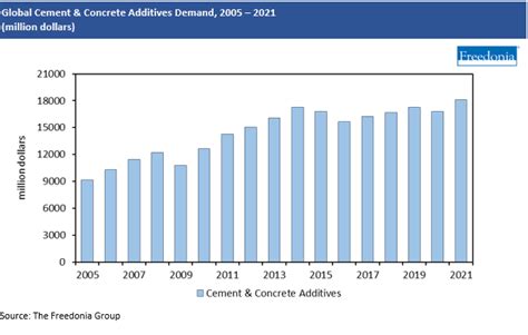 Global Cement Concrete Additives Market Size Market Share Market